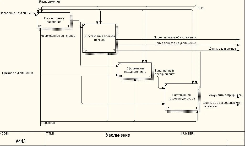 Процессы учета человеческих ресурсов. Бизнес процесс управление персоналом схема. бизнес процессы - процесс управления персоналом. декомпозиция бизнес-процессов. разработка регламентов бизнес-процессов.