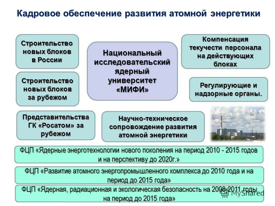 Поколение 2010-2020. На предприятия строительного комплекса атомной отрасли. Управляющий комитет проекта. Утверждена программа массового развития атомного. Общественный совет госкорпорации росатом.