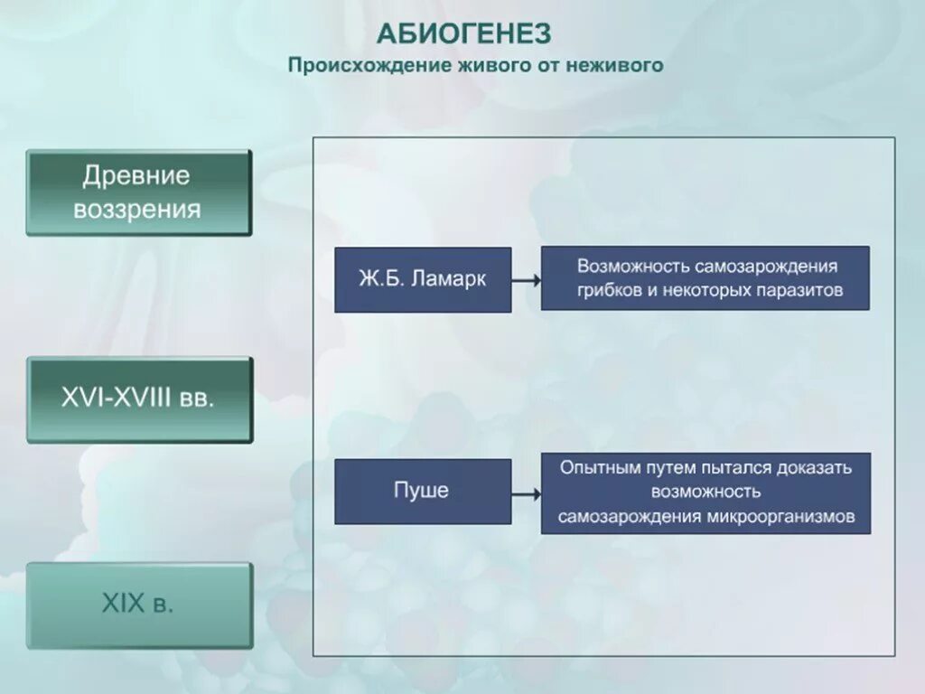 Этапы абиогенеза. Концепция биогенеза. Абиогенез схема. Абиогенез происхождение живого от неживого.