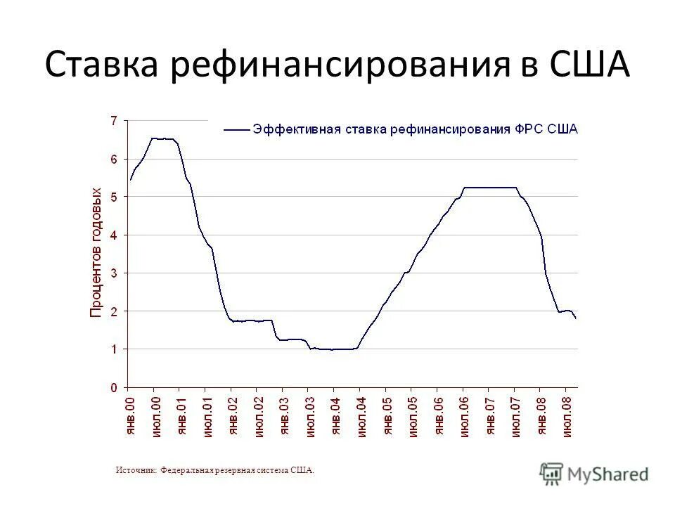 Размере ставки рефинансирования цб рф. Ключевая ставка США. Ставка рефинансирования США. Динамика ставки ФРС США по годам. Ключевая ставка ФРС США по годам.