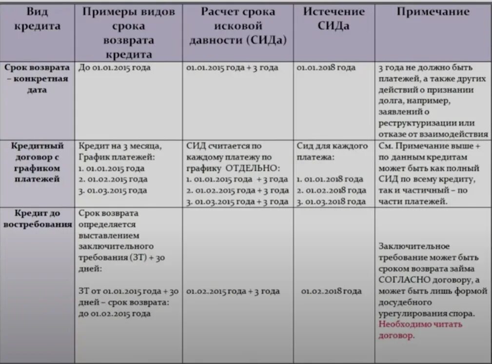 Как рассчитать срок исковой давности. Как рассчитать срок исковой давности по кредиту. Расчет срока исковой давности калькулятор. Как посчитать срок исковой давности по коммунальным платежам. Как посчитать исковую давность