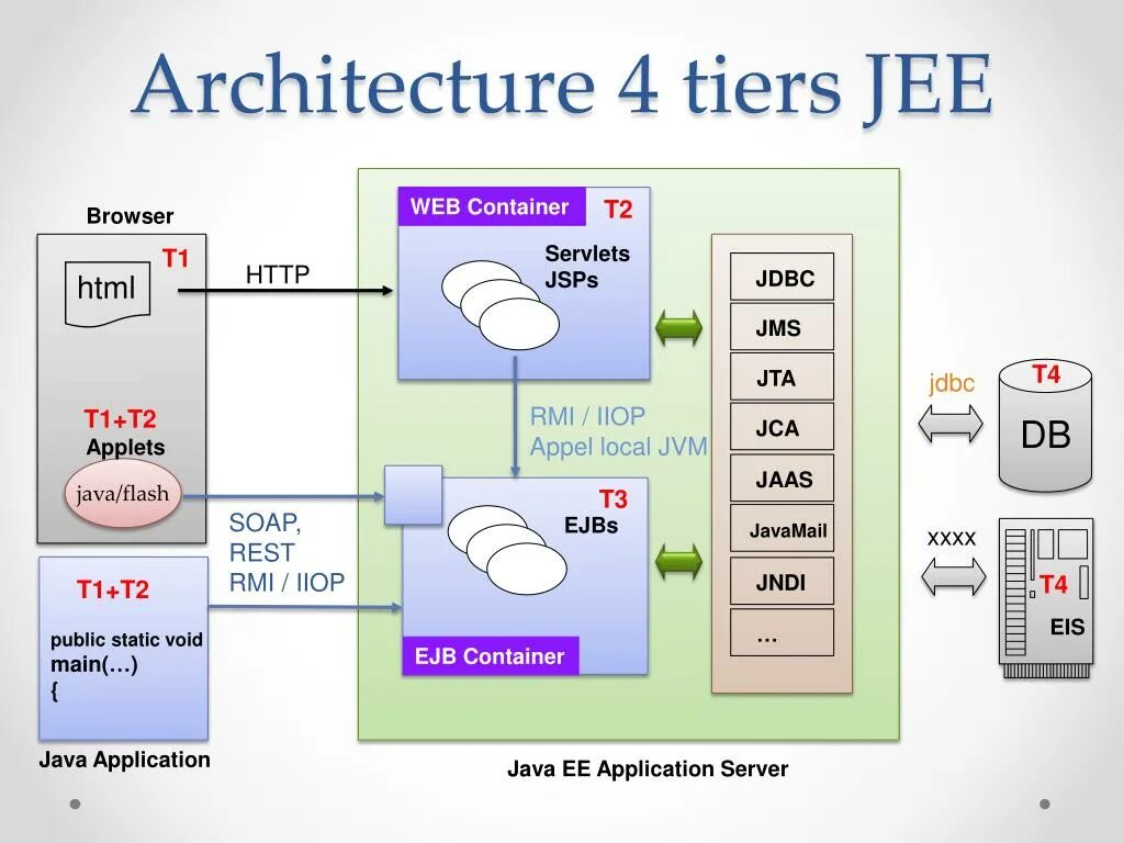 Архитектура web приложений java. Java ee. Архитектура приложения java.