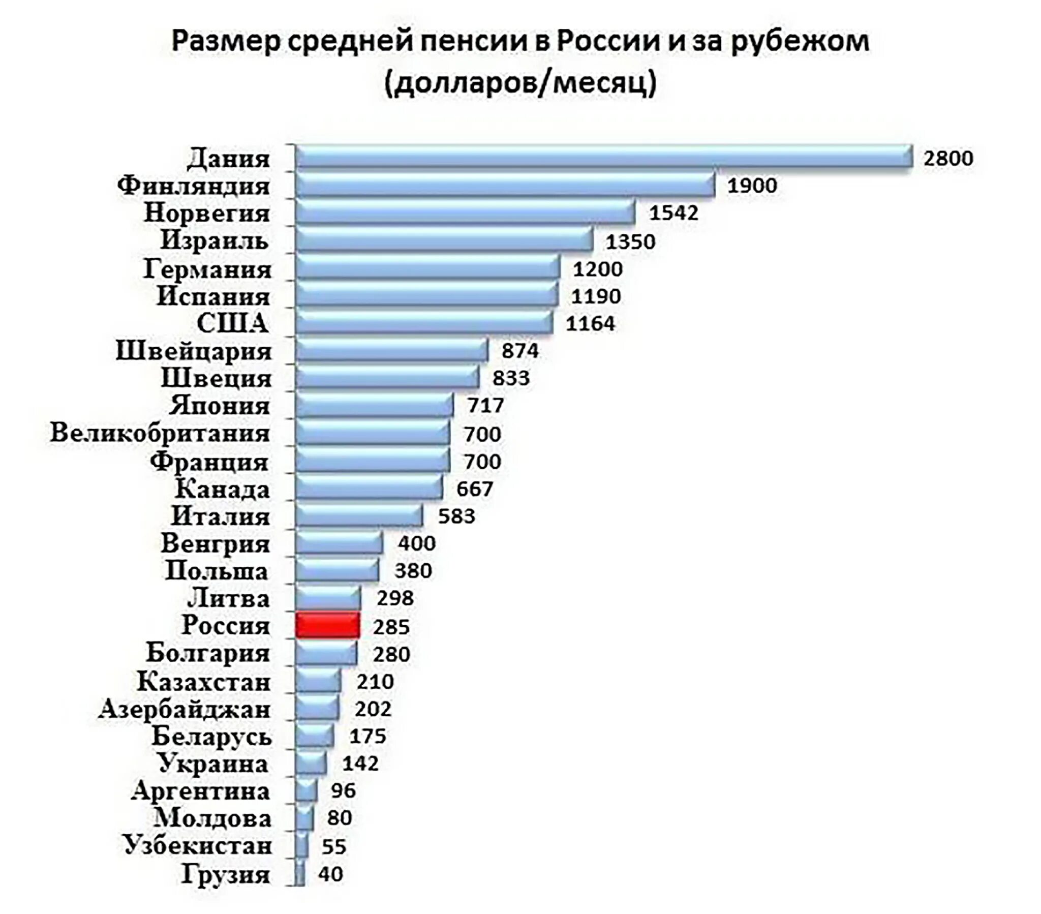 Размер пенсий в разных странах таблица. Размер пенсии в европейских странах. Размер пенсий в разных странах таблица в рублях. Самые низкие пенсии в мире таблица.
