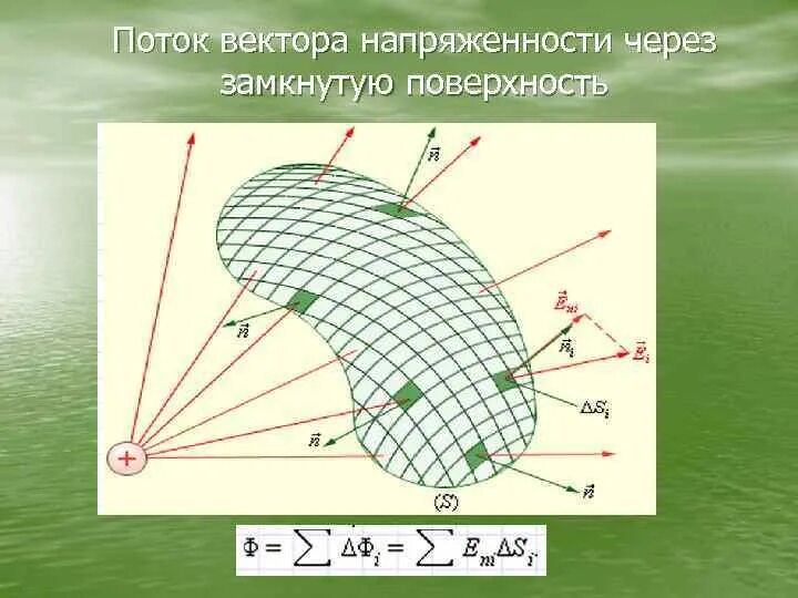 Произвольная замкнутая поверхность. Поток вектора напряжённости через не замкнутую поверхность. Вектор напряженности через замкнутую поверхность. Поток вектора напряженности. Поток напряженности через замкнутую поверхность.