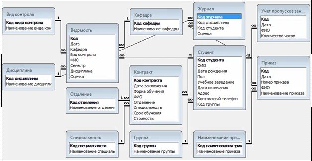 Создать базу данных студенты. Учет успеваемости студентов бд. базы данных успеваемость студентов. учет успеваемости студентов база данных. бд успеваемость студентов вуза.