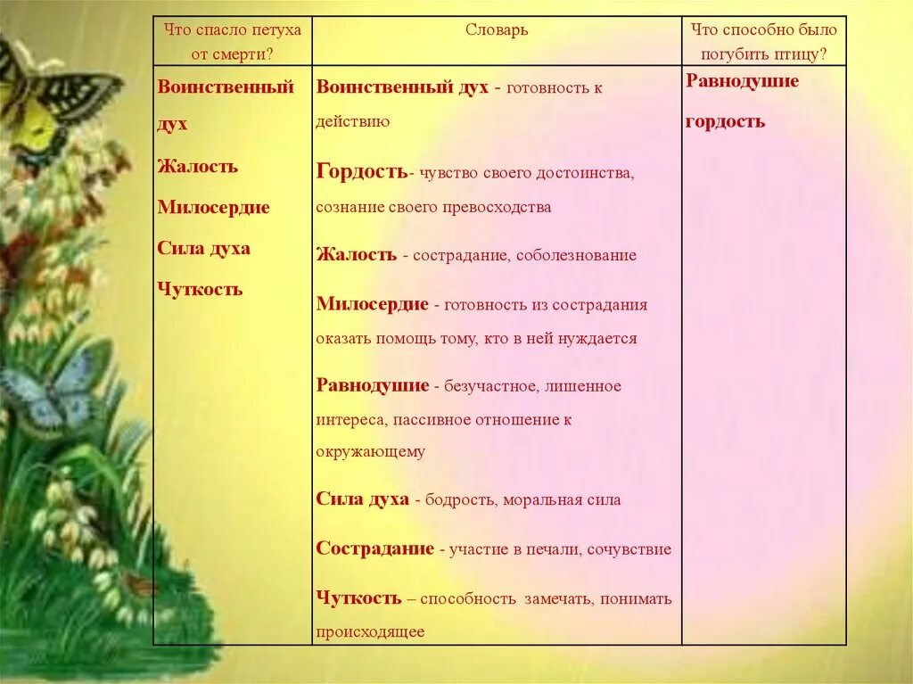 Как патефон петуха от смерти спас план. " Как патефон от смерти спас." Литература 5 класс отвечать на вопросы. Тест по рассказу е. и. Носова «как патефон петуха от смерти спас» класс. Сочинение на тему сила духа 8 класс по литературе. Рассказ как патефон петуха