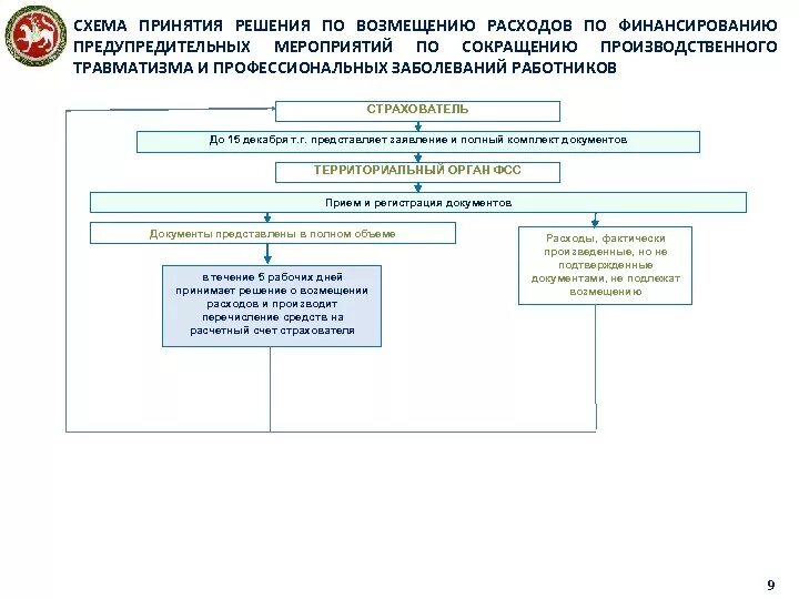 Возмещение из фсс на охрану труда. Возмещение из фсс на охрану труда