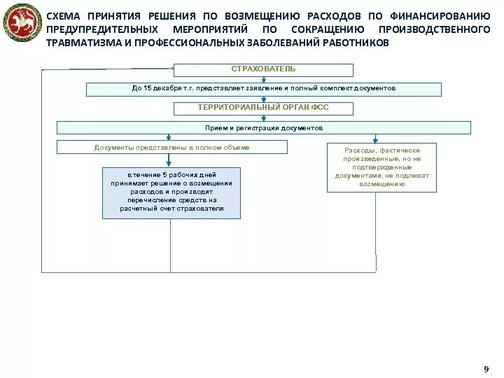 Предупредительные меры за счет фсс. Финансовое обеспечение предупредительных мер. План финансового обеспечения ФСС. Схема финансирование предупредительных мер. Решение ФСС по предупредительным мерам.