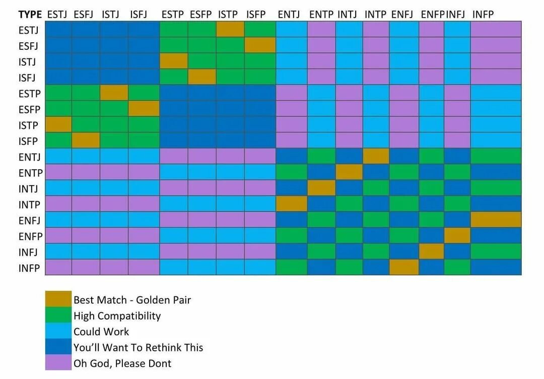 Совместимость игр. Совместимость типов личности MBTI. Отношения типов личности таблица MBTI. Совместимость по типу личности MBTI. Таблица совместимости типов личности 16 типов.