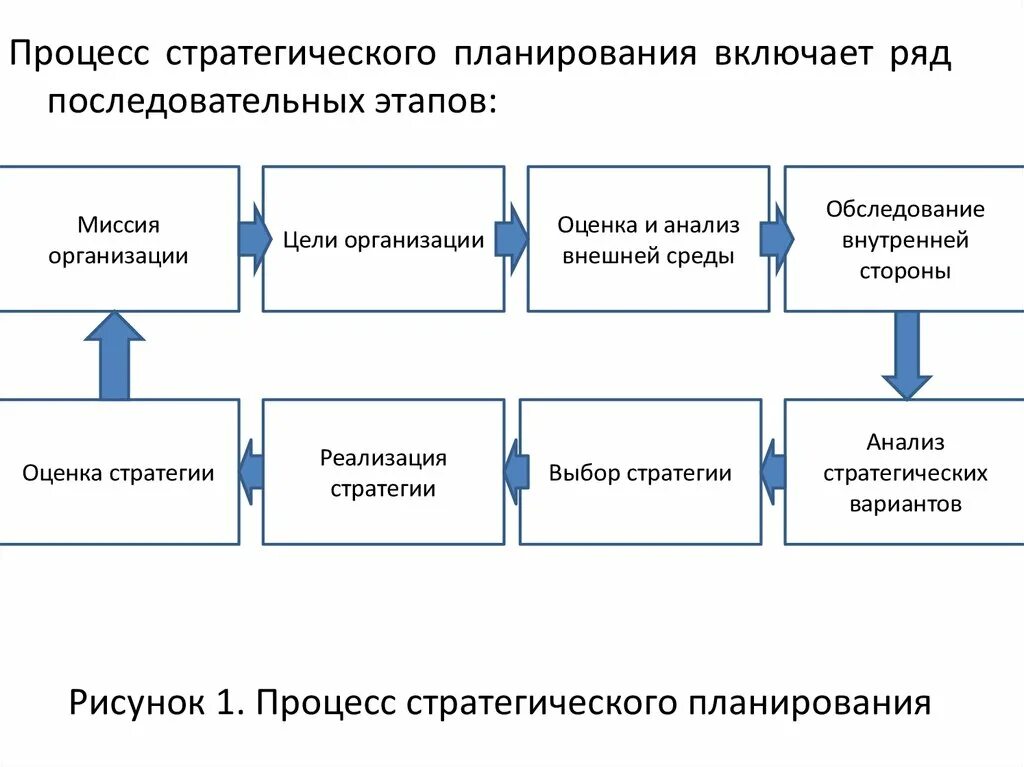 Подготовка стратегических плана