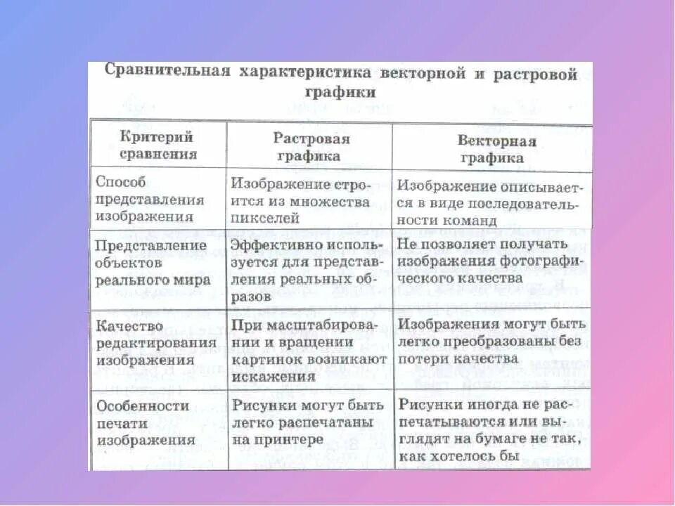 Дайте развернутую сравнительную характеристику растровых и векторных