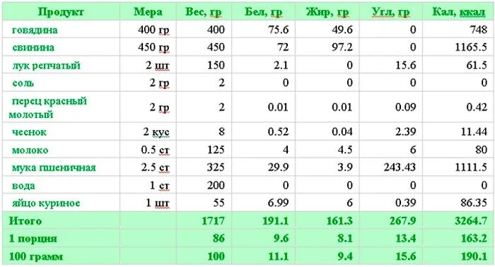 Калорийность на 1 грамм