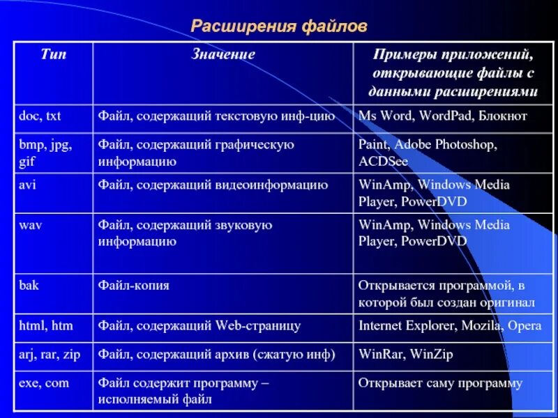 Расширения программ windows. Расширения файлов. Расширение имени файла программа. Расширения файлов таблица. Расширенные имена файлов.