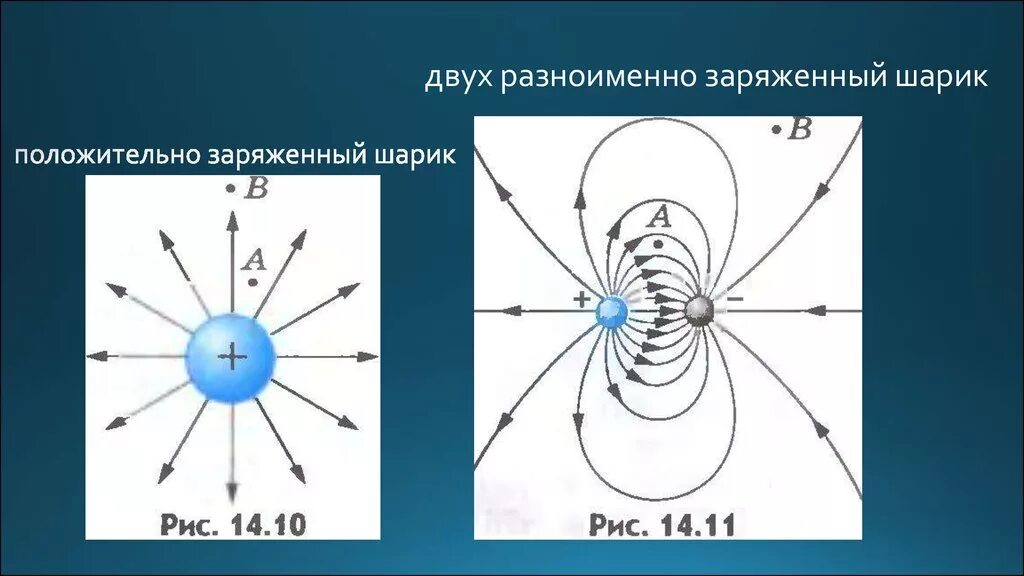 Положительно заряженный шарик. Электрическое поле двух зарядов. Двух разноименно заряженных шариков. Линии напряженности двух разноименно заряженных шаров.