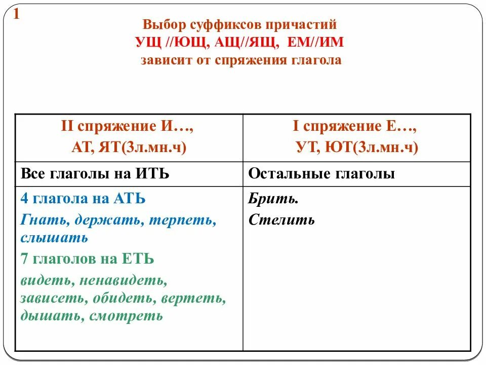 Решенная задача в суффиксах причастий. Суффиксы причастий зависящие от спряжения. Суффиксы причастий в зависимости от спряжения. Причастие зависит от спряжения глагола. Суффиксы причастий от спряжения.