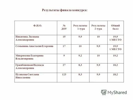 Основные результаты детский сад