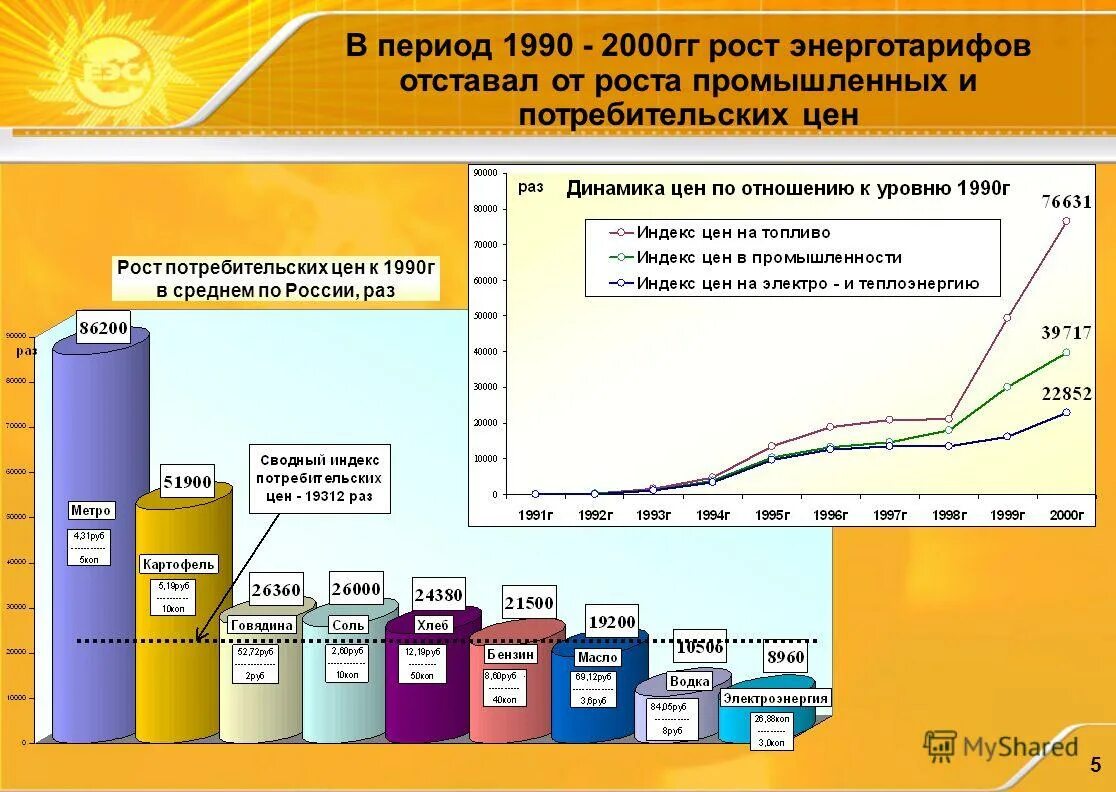рост потребительских