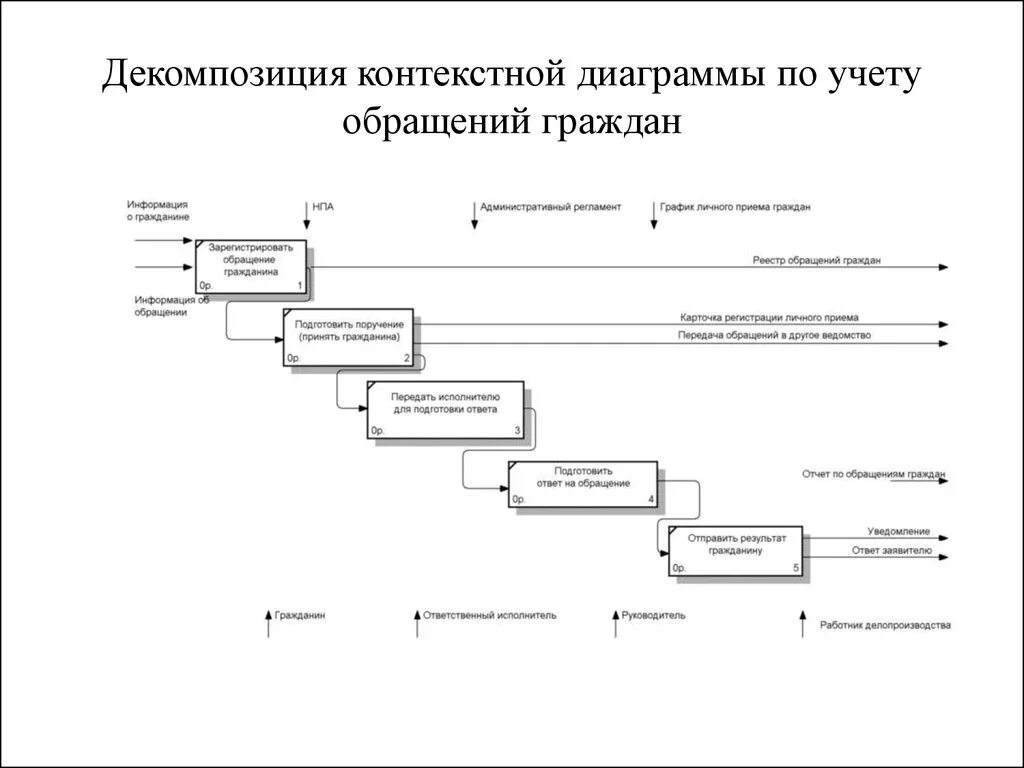 Учет обращений в организации. Декомпозиция контекстной диаграммы. Диаграмма декомпозиции бухгалтерии. Контекстная диаграмма бухгалтерский учет. Контекстная диаграмма и ее декомпозиция.