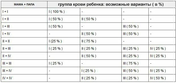 Таблица групп крови родителей и какая будет. Наследование групп крови и резус фактора у человека таблица. У меня 1 отрицательная какая группа крови родителей. Таблица совместимости крови по группам родителей и детей.