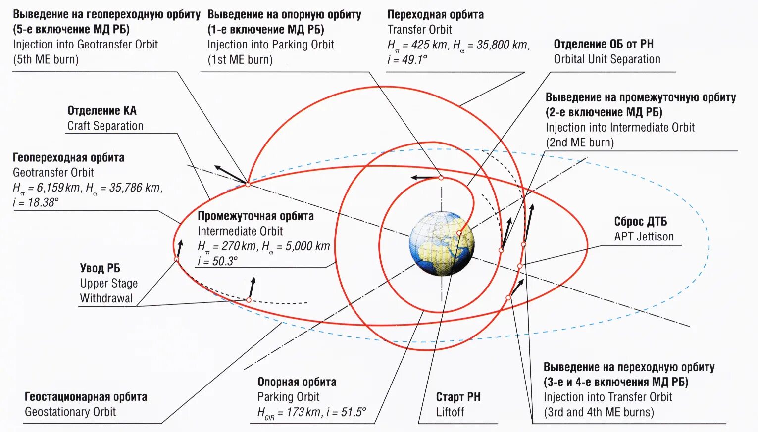 Схема выведения на геостационарную орбиту. Траектория вывода космического аппарата на геостационарную орбиту.. Спутники на геостационарной орбите схема. Схема выведения космического аппарата. Высота работы спутников