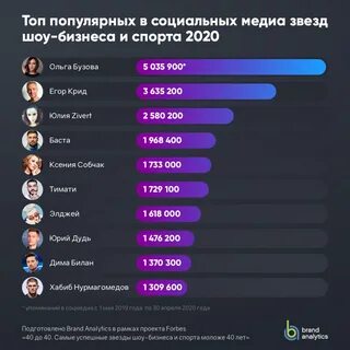 Названы самые упоминаемые в соцсетях российские звезды