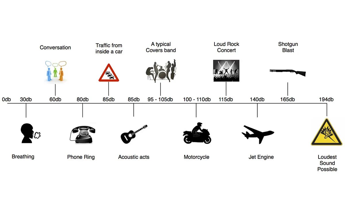 Уровень шума в децибелах таблица. Уровень шума 50 ДБ. Уровень шума 100 ДБ. Уровни громкости 120 ДБ. Максимально возможный звук