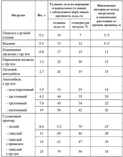 Какая толщина льда безопасна для человека. Зависимость прочности льда от температуры. Таблица толщины льда для транспорта. Толщина льда для автомобиля. Таблица толщины льда для транспорта и веса.
