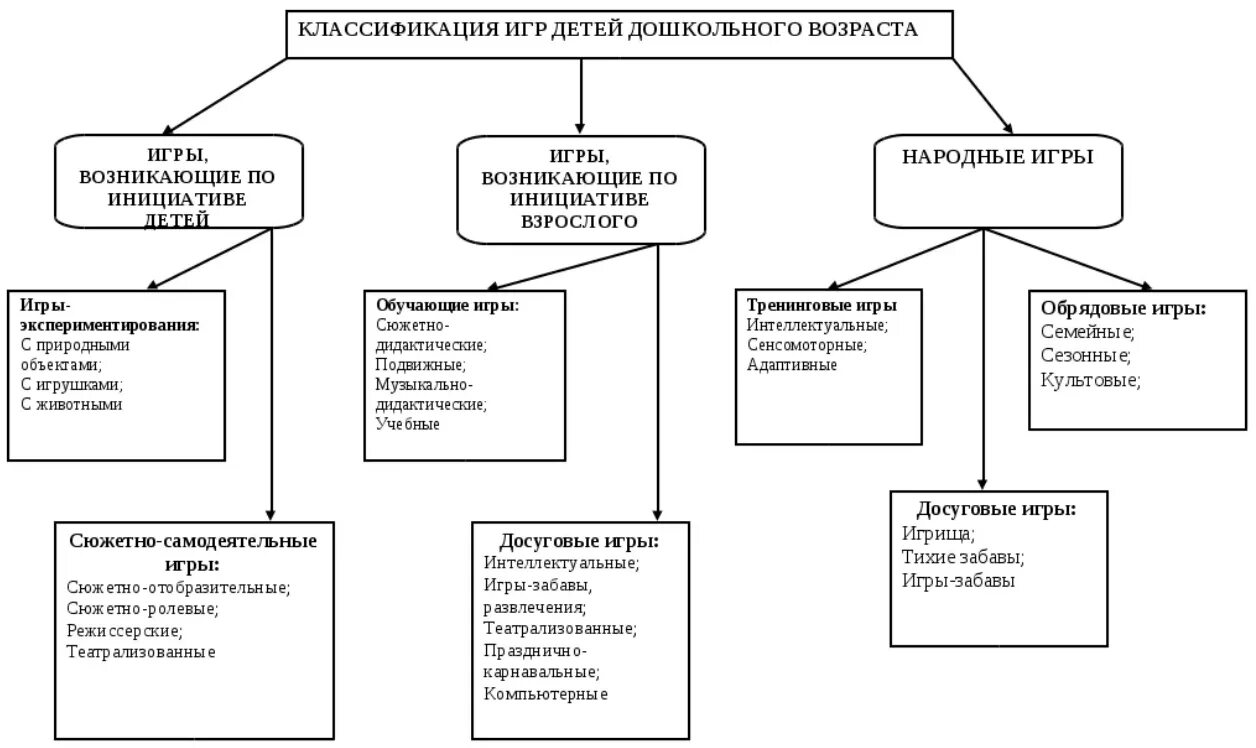 Структура сюжетно ролевой игры в ДОУ. Схема классификация игр ребенка-дошкольника. Виды игр для детей дошкольного возраста классификация. Классификация игровой деятельности дошкольников.