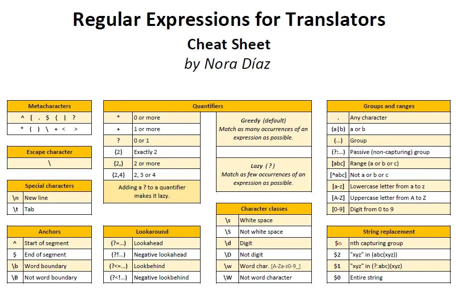 Шпаргалка по регулярным выражениям java. Регулярные выражения. Регулярные выражения шпаргалка. Шпаргалка по регулярным выражениям php. Regex groups