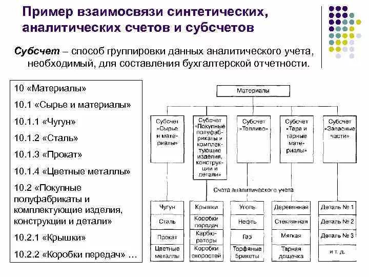Аналитический и синтетический учет план счетов. Характеристика счетов синтетического учета и аналитического учета. схема синтетических счетов бухгалтерского учета. схема синтетических и аналитических счетов. синтетические и аналитические счета бухгалтерского учета примеры.