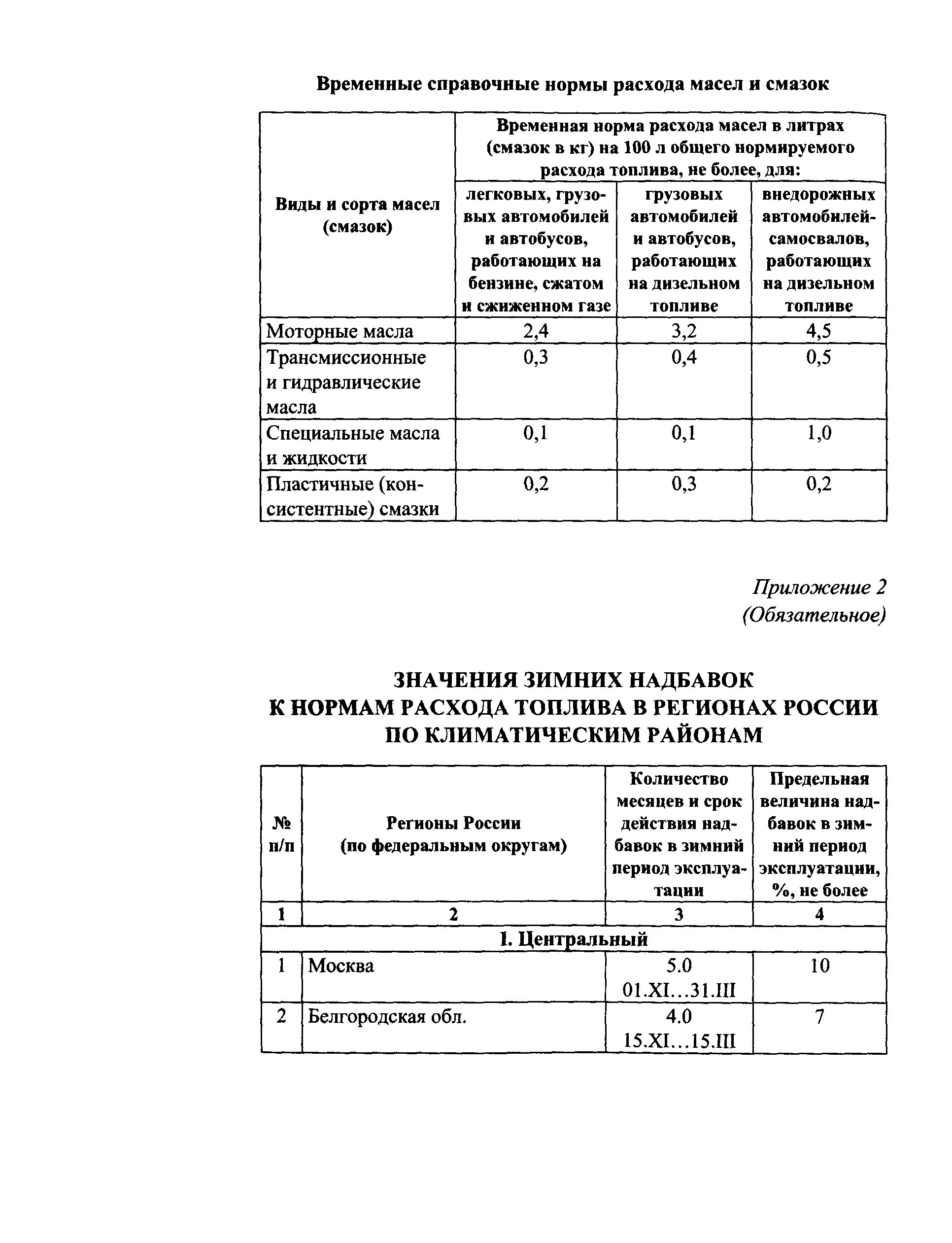 Нормы расхода топлива Минтранс РФ таблица. Минтранс нормы расхода ГСМ на МТЗ 82. Расход смазочных материалов на 100 литров топлива погрузчика. Нормы расхода масел на 100 л общего расхода топлива. Приказ на расход гсм