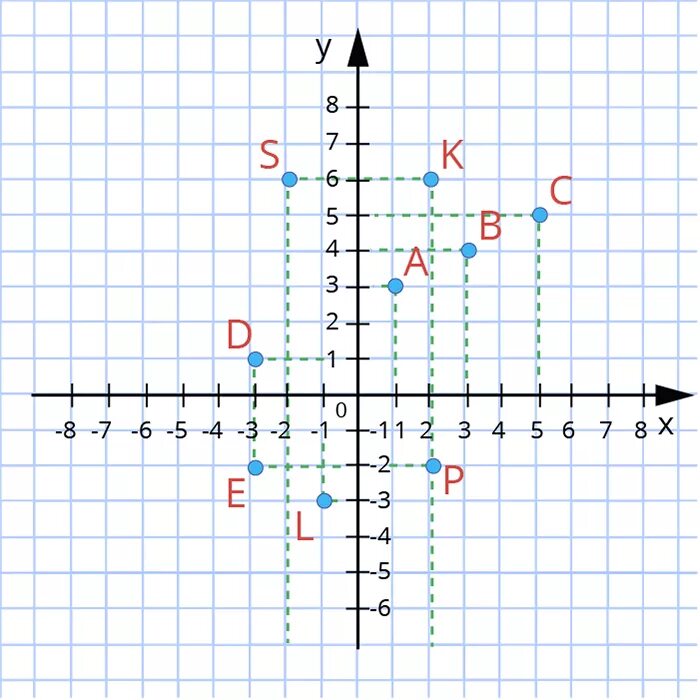 Где на координатной плоскости расположены точки. Четвертая четверть координатной плоскости. Координатные четверти на координатной плоскости. Система координат 1 координатная четверть. Координатная плоскость i четверть.