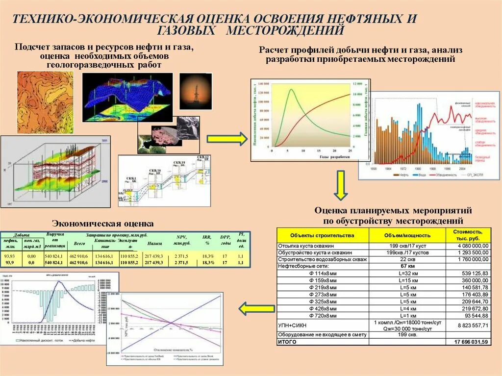 Технико экономическая задача. Технико-экономическая оценка. Оценка месторождения. Методы разработки нефтегазовых месторождений. Подсчет запасов и оценка ресурсов нефти и газа.