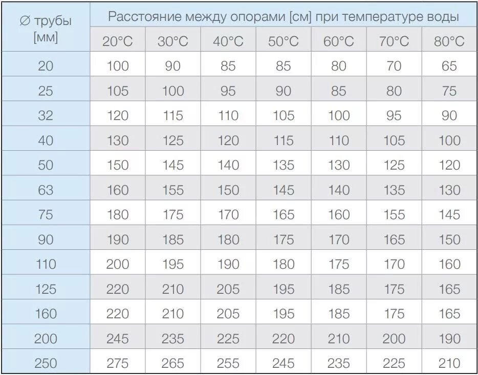 Шаг крепления полипропиленовых труб 20 мм. Расстояние между опорами полипропиленовых трубопроводов таблица. Шаг крепления полипропиленовых труб. Шаг крепления канализационных труб 110.