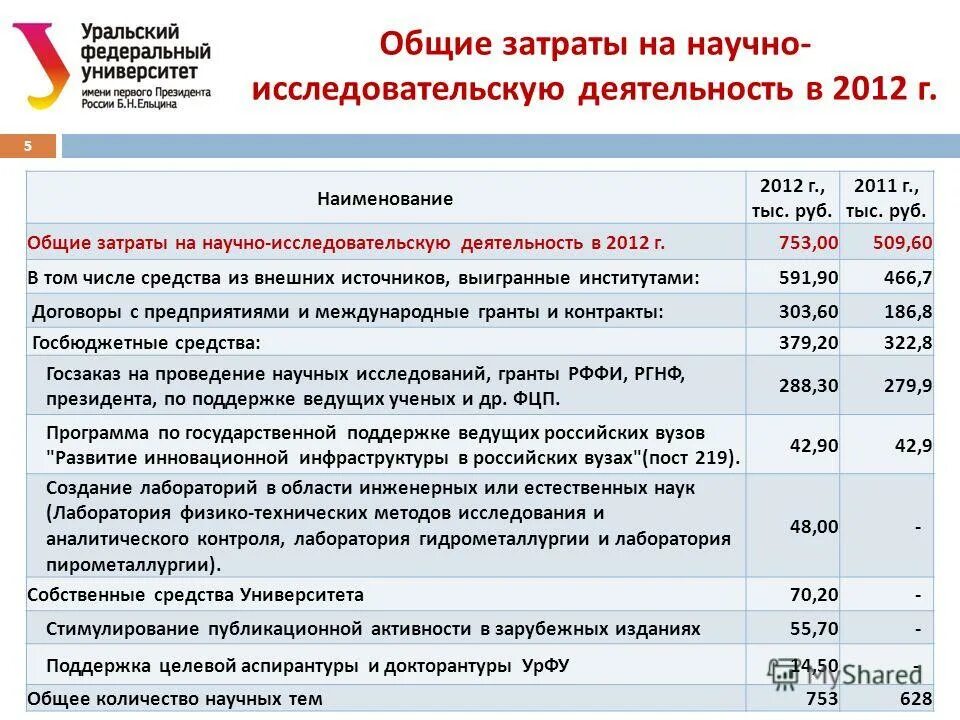 расходы на научно исследовательские работы