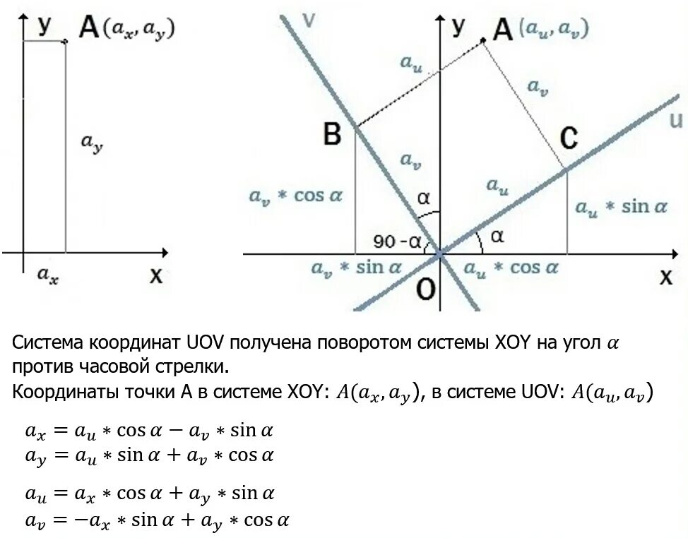 Поворот вокруг точки на заданный угол. Преобразование координат поворот на угол. Формулы поворота осей координат. Преобразование координат при повороте осей. Повернуть систему координат на угол.