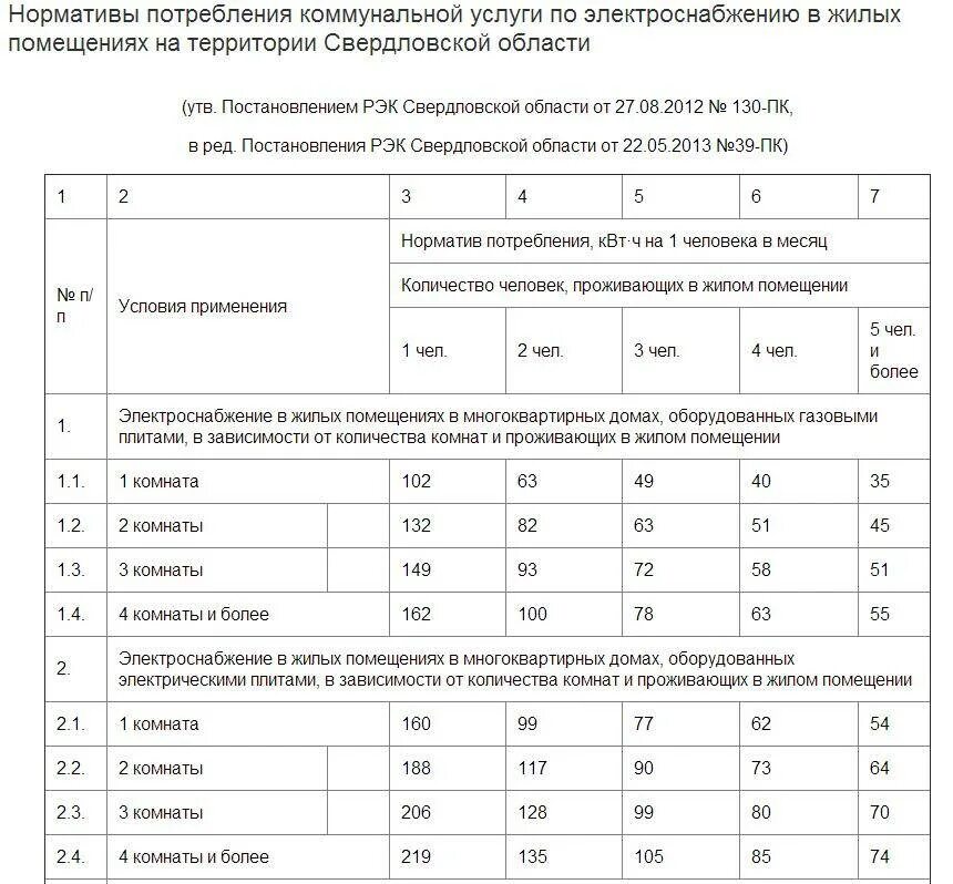 Норматив потребления электрической энергии на 1 человека. Норматив потребления электроэнергии на 1 человека в месяц. Норма потребления электроэнергии без счетчика на 1 человека. Норматив потребления электроэнергии на 1 человека без счетчика с 2021. Норматив потребления воды на человека в москве