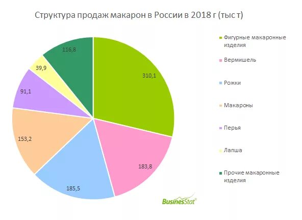 Динамика цен на макароны. Рынок макаронных изделий. Крупнейшие производители макаронных изделий. Группы макаронных изделий таблица. Диаграмма реализации макаронных изделий.