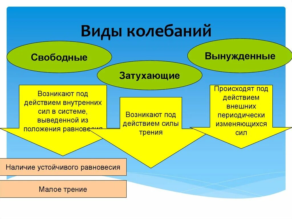 Перечислите виды колебаний. Виды колебаний. виды колебаний свободные затухающие вынужденные примеры. назовите основные виды колебаний.. виды колебаний примеры.