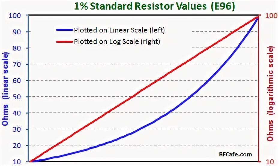 Std values. EIA Standard Resistor values. Standard values for Resistor 1%. E12 Resistors. Standard values Inductors.