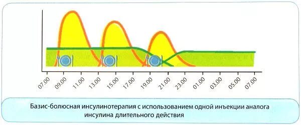 Базис болюсная. Схема базисно-болюсной инсулинотерапии. Базис болюсная схема инсулинотерапии. Инсулинотерапия при сахарном диабете 1 типа схема. Схема инсулинотерапии при сахарном диабете 2.