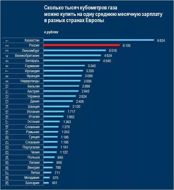Запасы газа в европе сегодня. Газ в европе за 1 куб. кубометр газа для населения. стоимость российского газа для стран европы. газ в европе за 1000 кубометров.