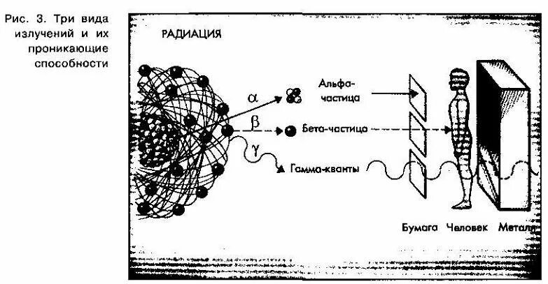 проникающая способность ионизирующих излучений. ионизирующая способность рентгеновского излучения. радиоактивность альфа бета и гамма излучения. влияние радиационного излучения на организм. проникающая способность ионизирующих излучений.