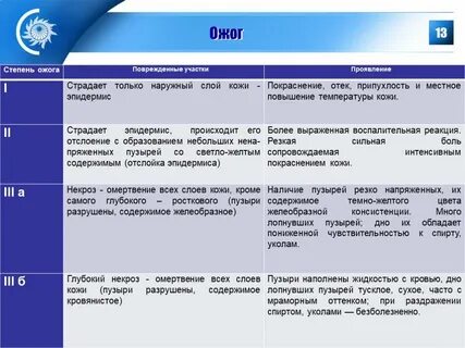 Ожоги таблица