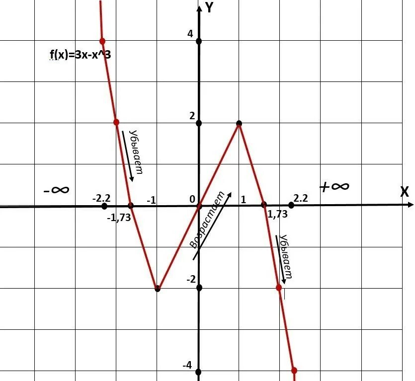 Построить график y f x 3. F(X)=3x-2. F X x2+x3. Y=F(X+3). 3x-x.