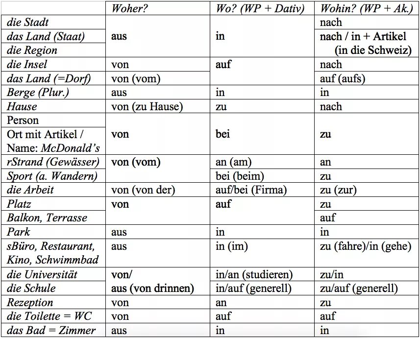 Предлоги в немецком языке. Предлоги в немецком таблица. Wo предлоги на немецком. Предлоги направления в немецком.