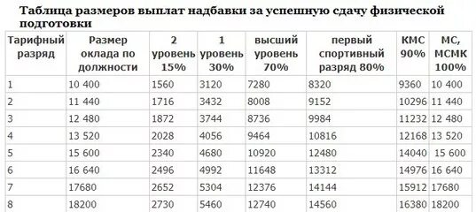 Сколько платят на сборах. Таблица надбавки за физо военнослужащим. Надбавка за физо военнослужащим в 2021. Надбавка за физо у военных. Сколько платят за физо военнослужащим.