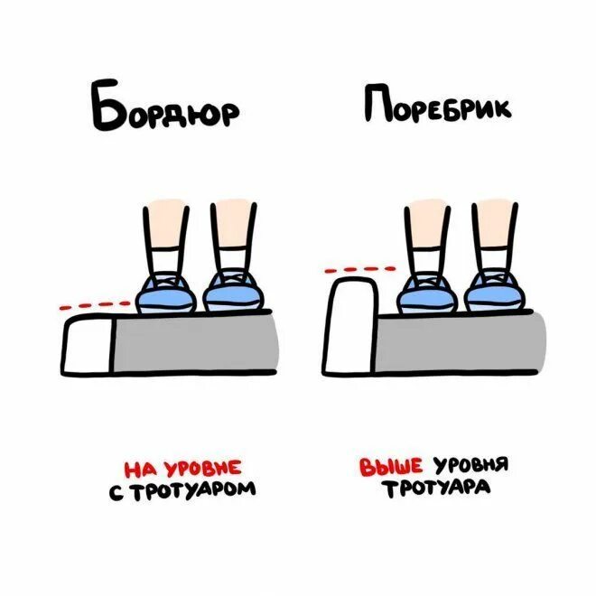 Такие отличия как и в этом. Поребрик и бордюр отличия. бордюр и поребрик разница. поребрик что это такое различия с бордюром. отличие поребрика от бордюра.