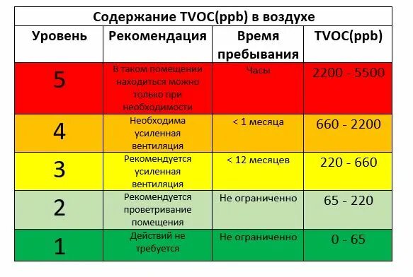 Aqara m1s. Tvoc норма в воздухе. уровень voc норма. качество воздуха tvoc. уровень voc.
