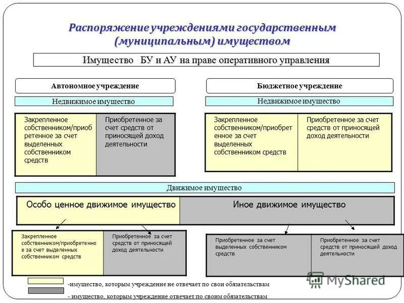 Предприятия на праве оперативного управления. Имущество государственных учреждений. Распоряжение имуществом учреждения. Оперативное управление магазином это. Унитарное предприятие таблица.